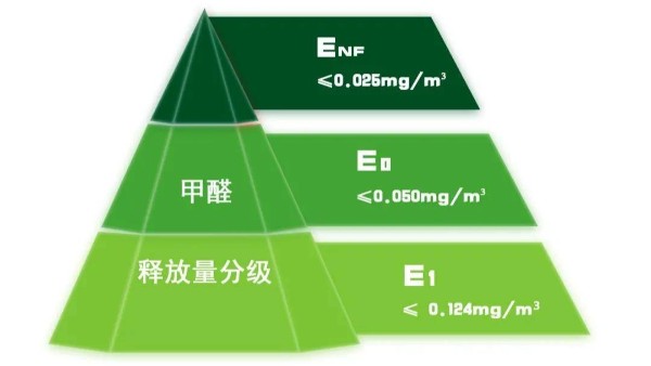 E0級 or E1級？家具板材到底該選哪種等級？